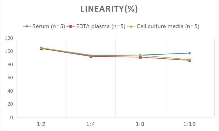 ELISA: Human Progranulin/PGRN ELISA Kit (Colorimetric) [NBP2-80229] - Samples were spiked with high concentrations of Human Progranulin/PGRN and diluted with Reference Standard & Sample Diluent to produce samples with values within the range of the assay.