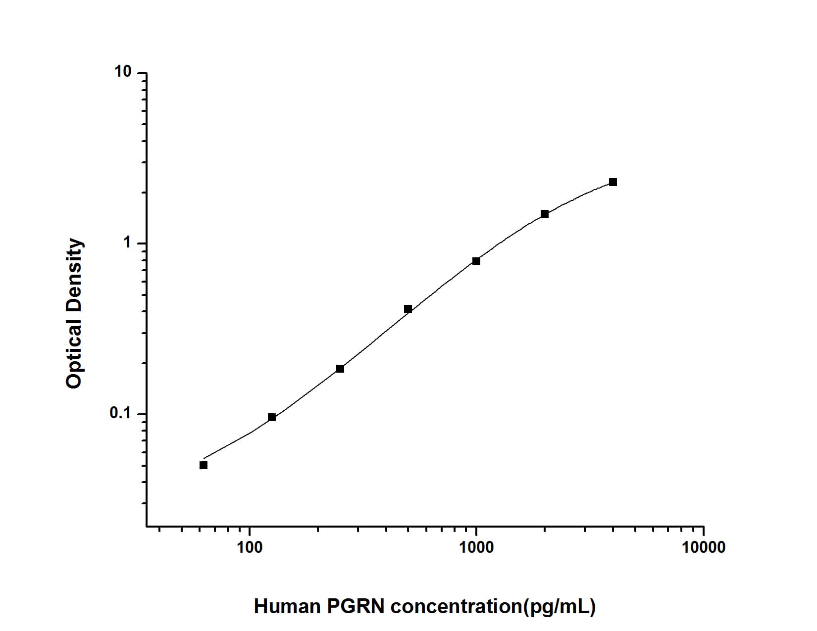 ELISA: Human Progranulin/PGRN ELISA Kit (Colorimetric) [NBP2-80229] - Standard Curve Reference