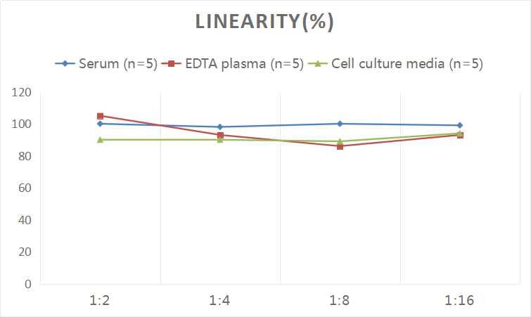 ELISA: Human IGFBP-4 ELISA Kit (Colorimetric) [NBP2-80242] - Samples were spiked with high concentrations of Human IGFBP-4 and diluted with Reference Standard & Sample Diluent to produce samples with values within the range of the assay.