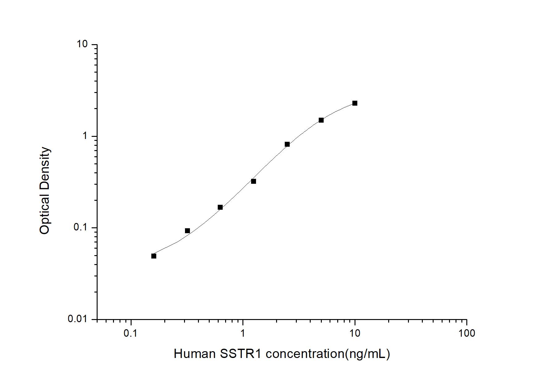 ELISA: Human Somatostatin R1/SSTR1 ELISA Kit (Colorimetric) [NBP2-80273] - Standard Curve Reference