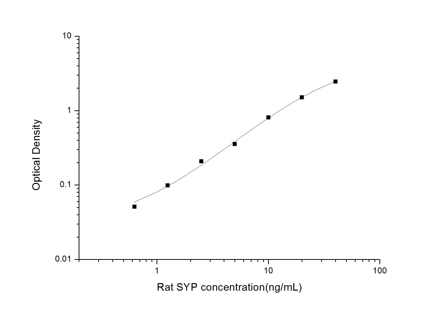 ELISA: Rat Synaptophysin ELISA Kit (Colorimetric) [NBP2-80285] - Standard Curve Reference