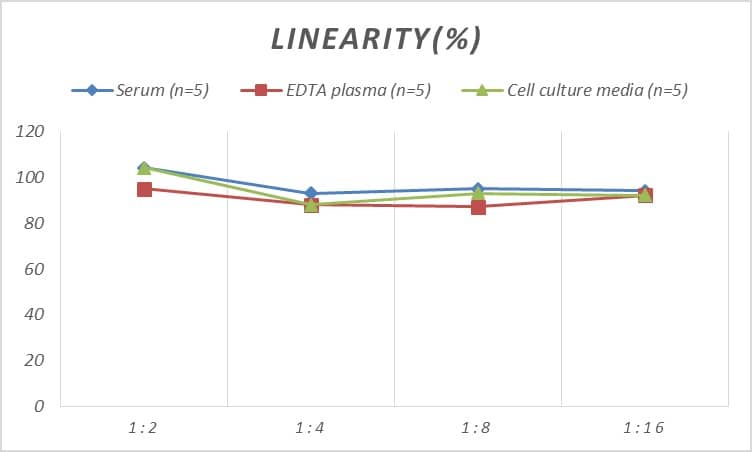 ELISA: Mouse NK1R ELISA Kit (Colorimetric) [NBP2-80292] - Samples were spiked with high concentrations of Mouse NK1R and diluted with Reference Standard & Sample Diluent to produce samples with values within the range of the assay.