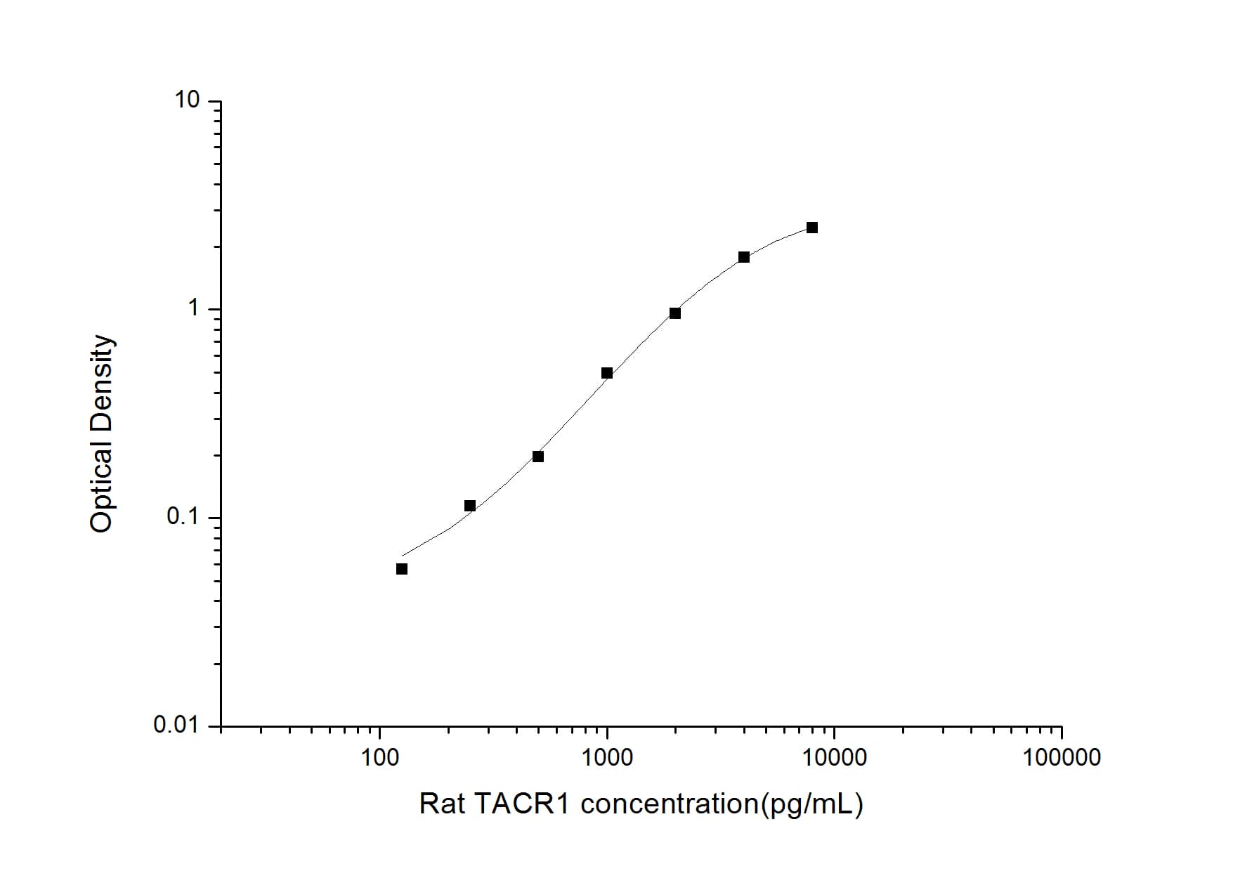 ELISA: Rat NK1R ELISA Kit (Colorimetric) [NBP2-80293] - Standard Curve Reference