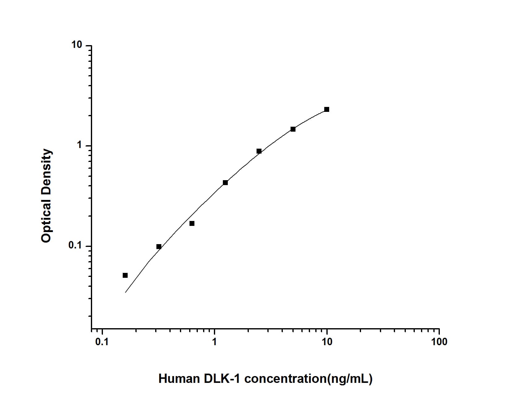 ELISA: Human Pref-1/DLK1/FA1 ELISA Kit (Colorimetric) [NBP2-80295] - Standard Curve Reference