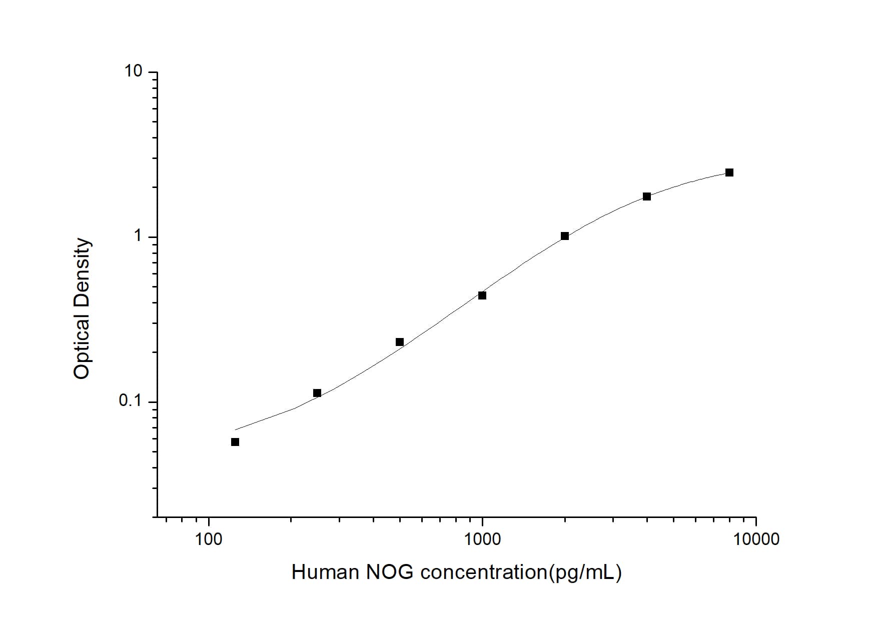 ELISA: Human Noggin ELISA Kit (Colorimetric) [NBP2-80296] - Standard Curve Reference