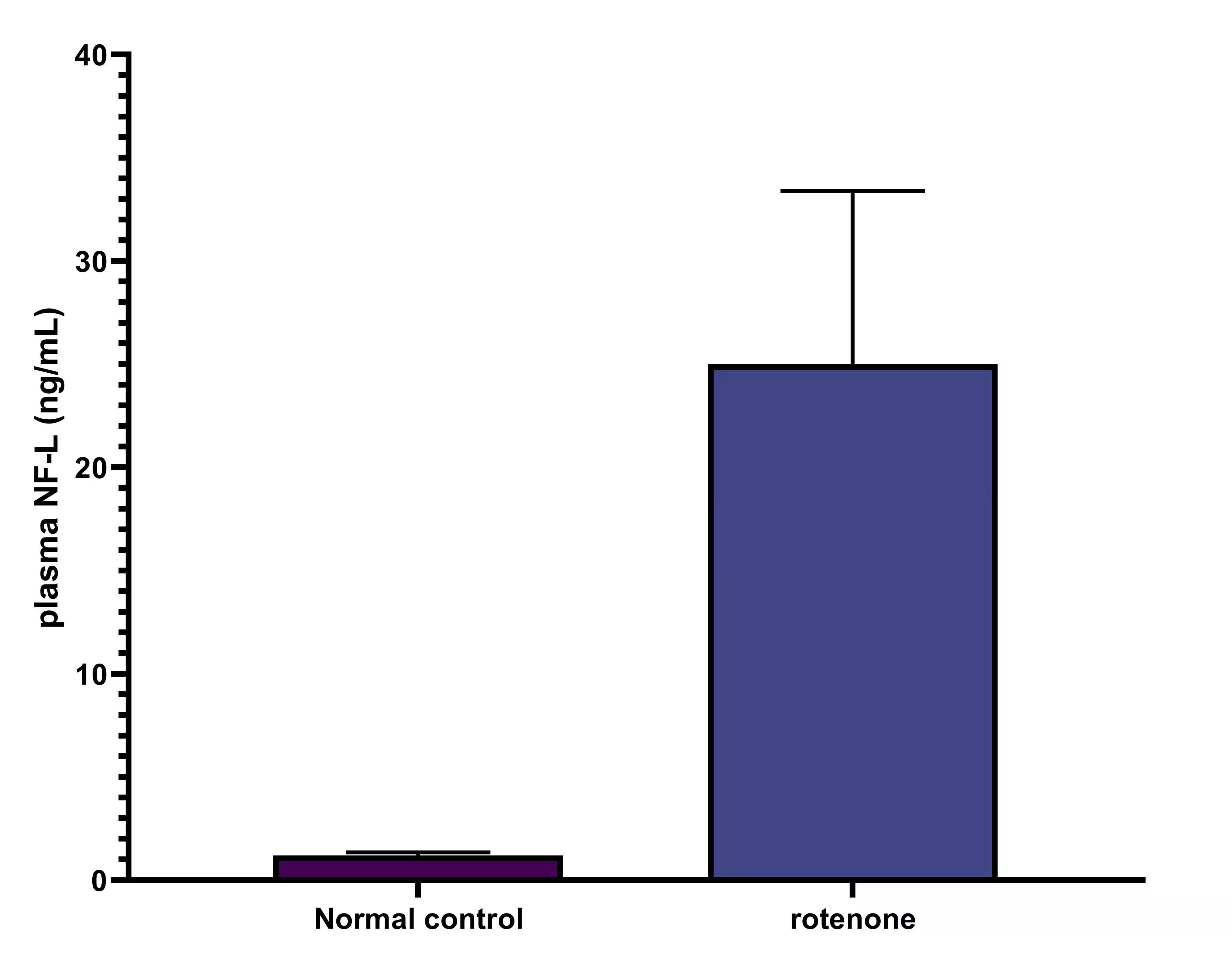 ELISA: Mouse NF-L ELISA Kit (Colorimetric) [NBP2-80299] - Image from a verified customer review.