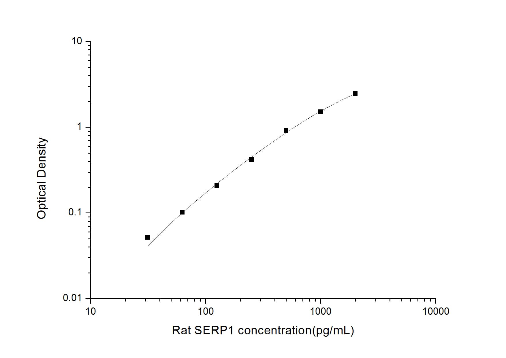 ELISA: Rat SERP1 ELISA Kit (Colorimetric) [NBP2-80304] - Standard Curve Reference