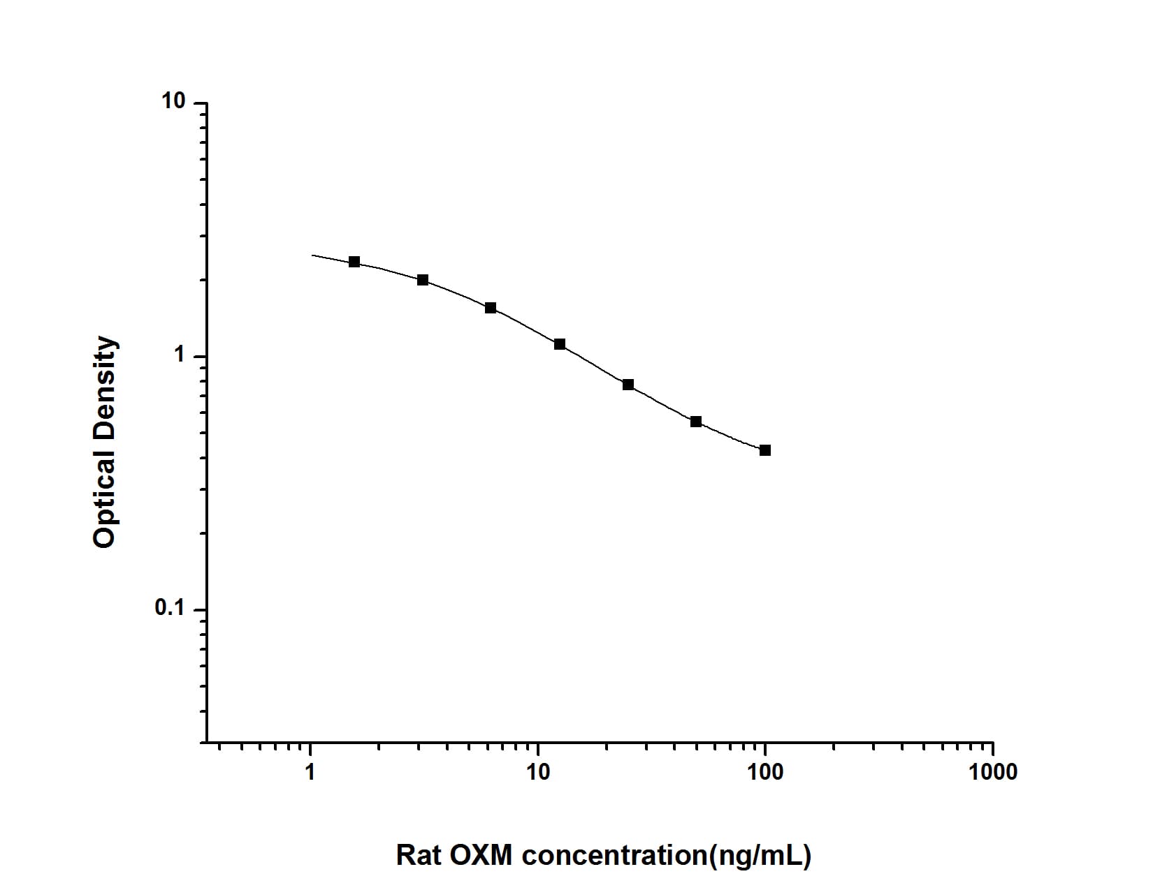 ELISA: Rat Oxyntomodulin ELISA Kit (Colorimetric) [NBP2-80308] - Standard Curve Reference