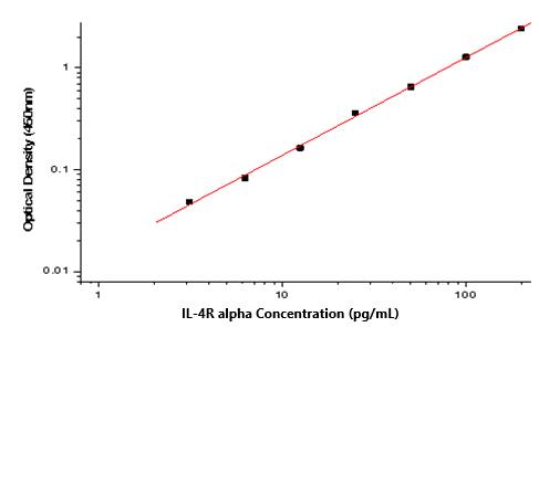 ELISA Human IL-4R alpha ELISA Kit (Colorimetric)