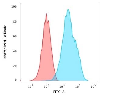 Flow Cytometric Analysis of Raji Cells. using CD20 Antibody (L26)) followed by Goat anti-mouse IgG-CF488 (Blue); Isotype Control (Red).