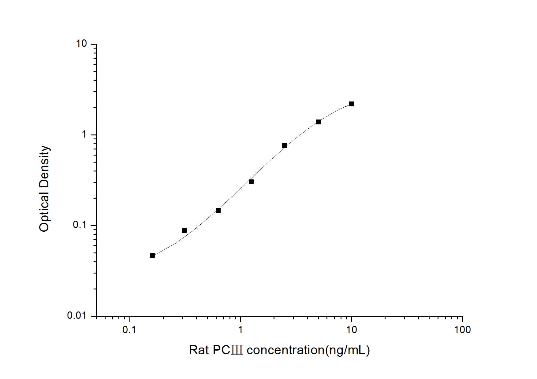 ELISA: Rat Procollagen Type III ELISA Kit (Colorimetric) [NBP2-81138] - Standard Curve Reference