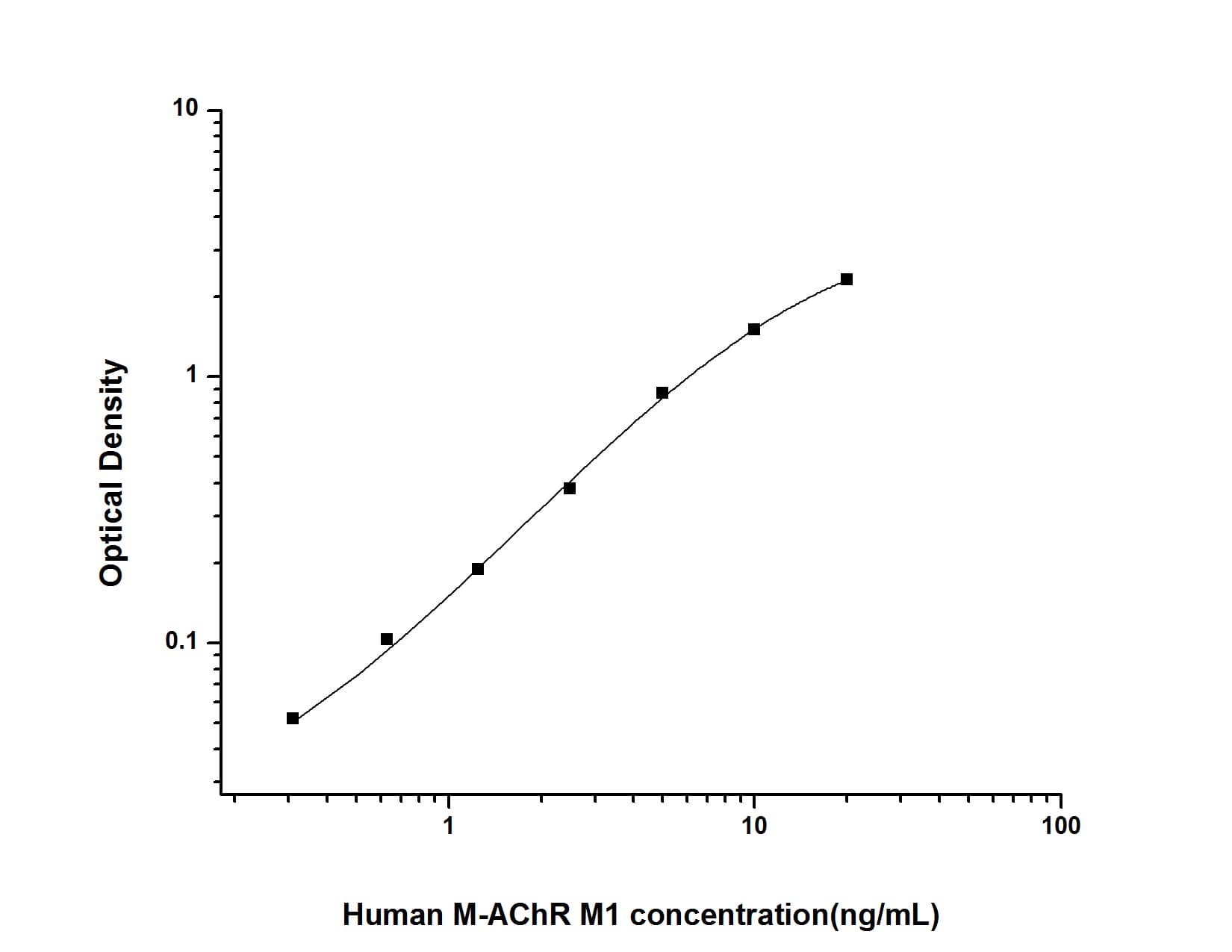 ELISA: Human Muscarinic Acetylcholine Receptor M1/CHRM1 ELISA Kit (Colorimetric) [NBP2-81154] - Standard Curve Reference