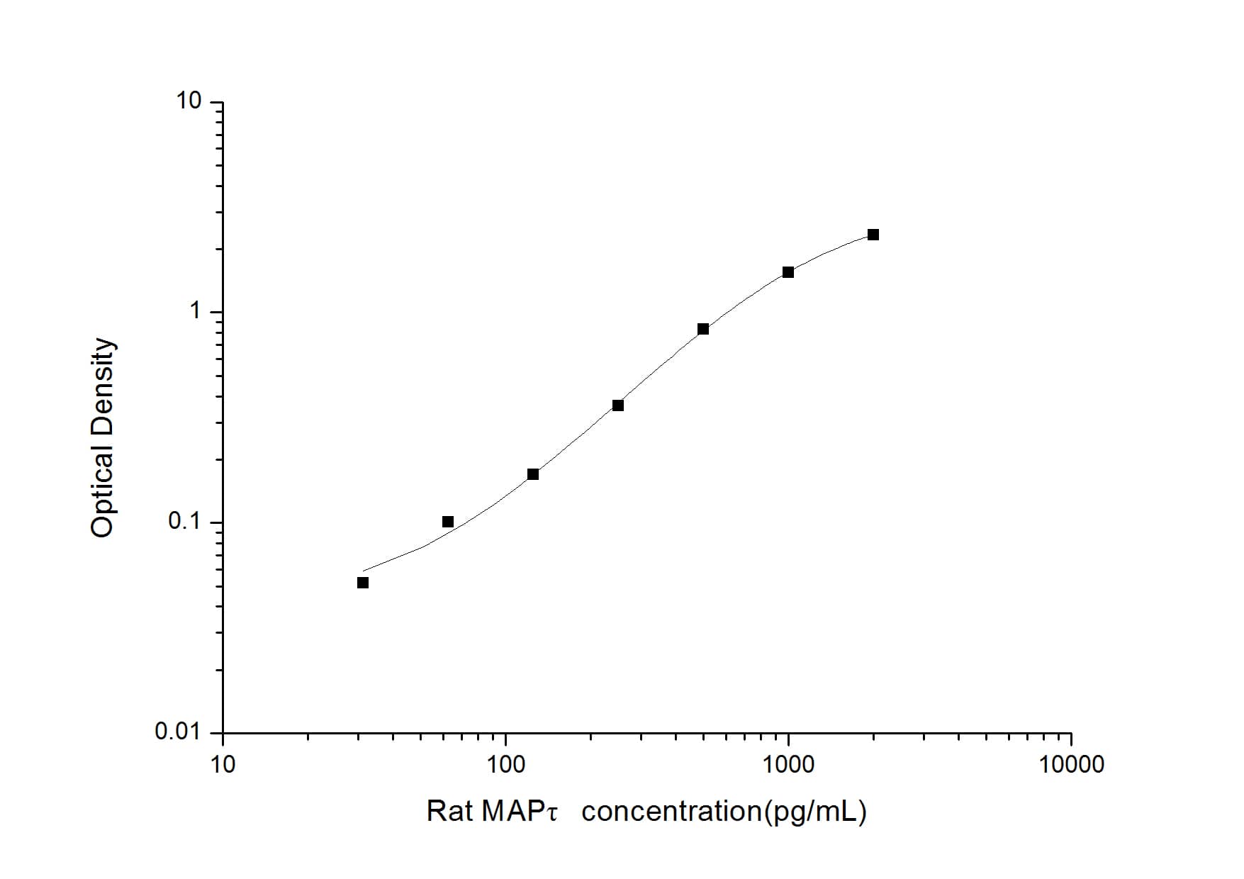 ELISA: Rat Tau ELISA Kit (Colorimetric) [NBP2-81164] - Standard Curve Reference