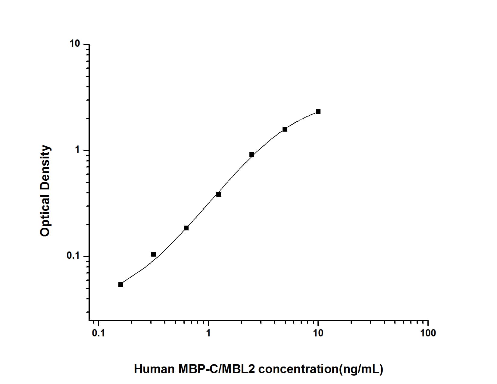 ELISA: Human MBL-2 ELISA Kit (Colorimetric) [NBP2-81168] - Standard Curve Reference