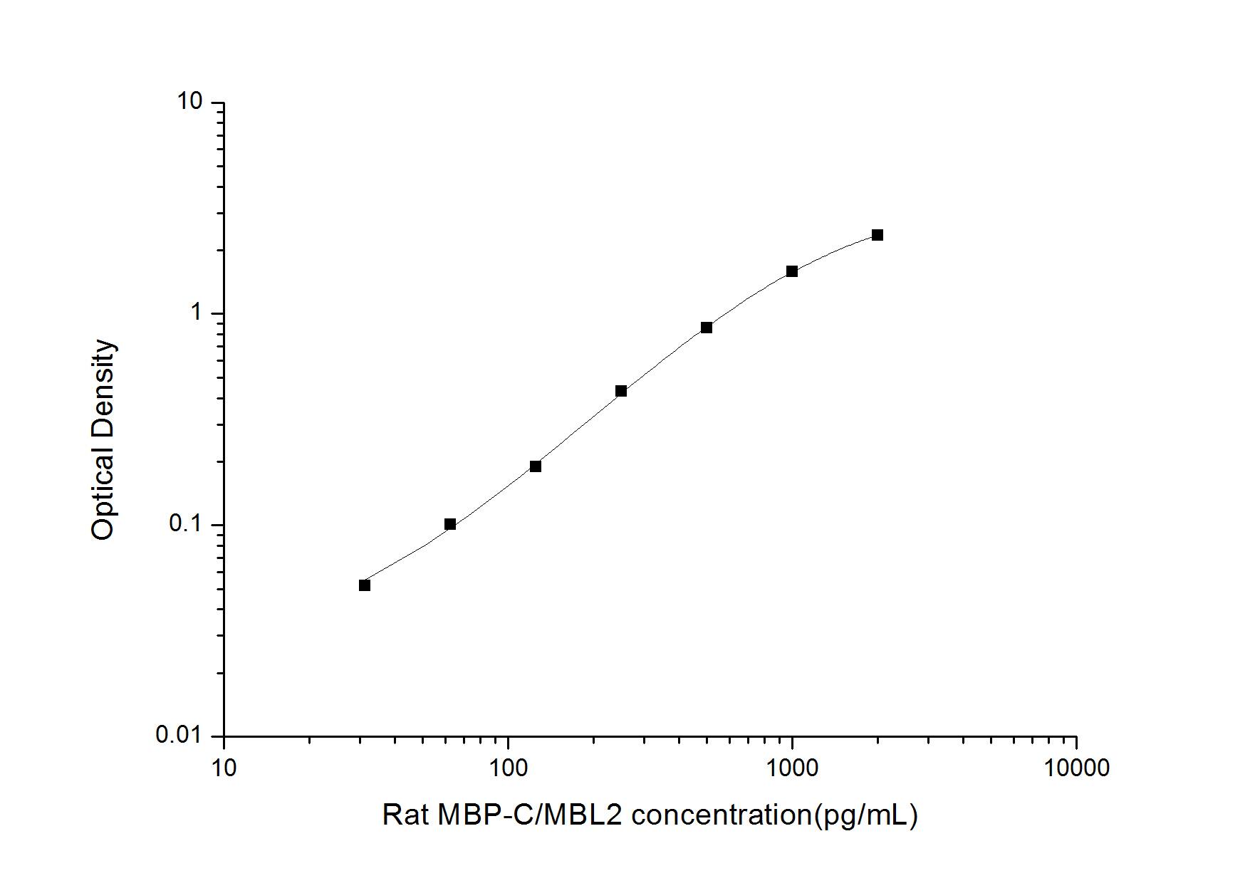 ELISA: Rat MBL-2 ELISA Kit (Colorimetric) [NBP2-81169] - Standard Curve Reference