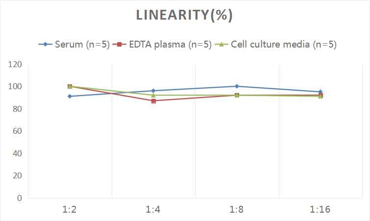 ELISA: Human N-Cadherin ELISA Kit (Colorimetric) [NBP2-81177] - Samples were spiked with high concentrations of Human N-Cadherin and diluted with Reference Standard & Sample Diluent to produce samples with values within the range of the assay.