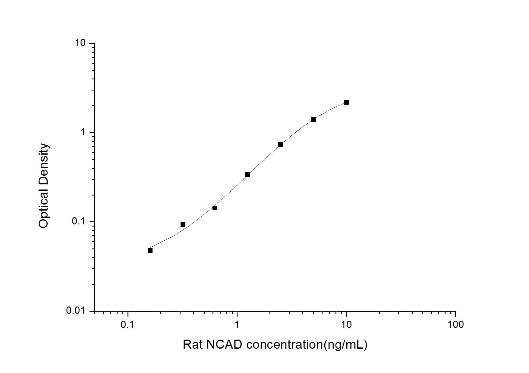 ELISA: Rat N-Cadherin ELISA Kit (Colorimetric) [NBP2-81179] - Standard Curve Reference