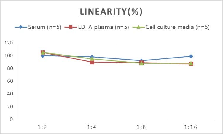 ELISA: Rat Neutrophil Elastase/ELA2 ELISA Kit (Colorimetric) [NBP2-81182] - Samples were spiked with high concentrations of Rat Neutrophil Elastase/ELA2 and diluted with Reference Standard & Sample Diluent to produce samples with values within the range of the assay.