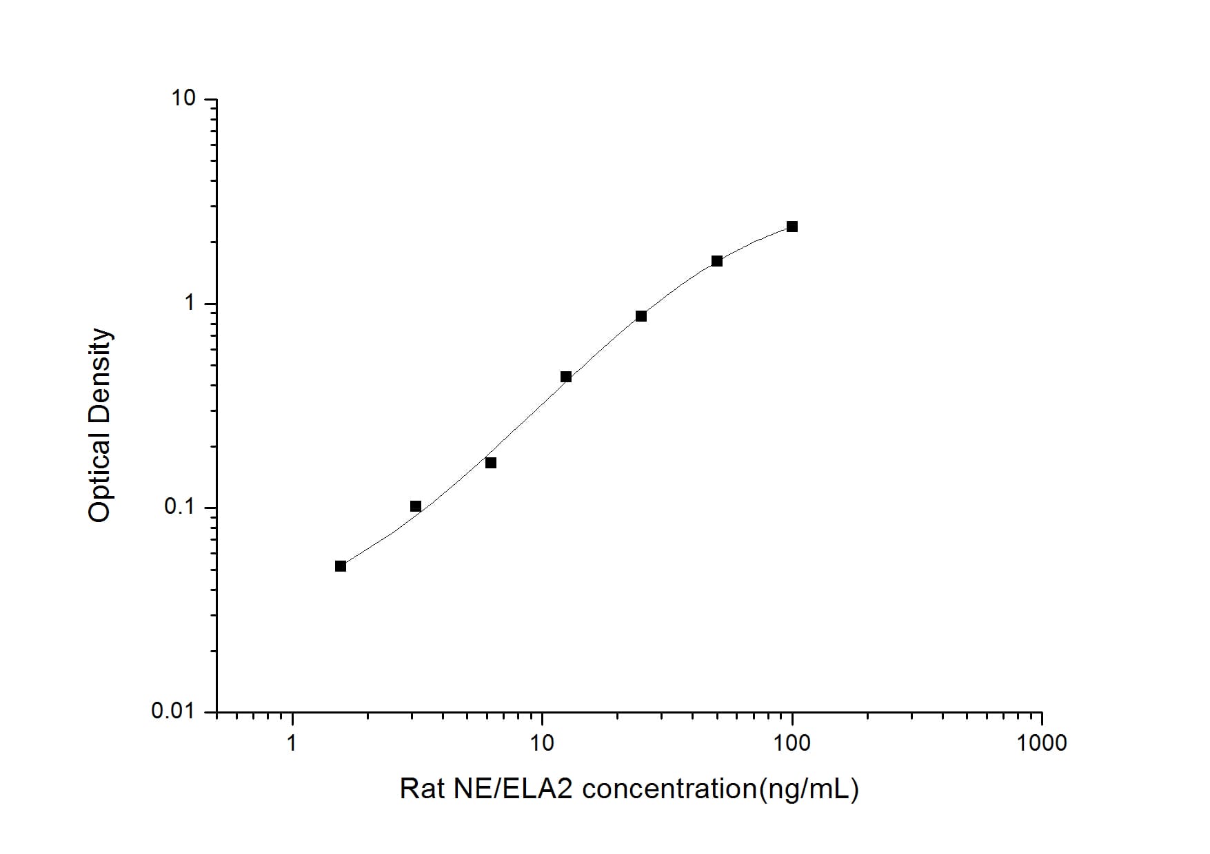 ELISA: Rat Neutrophil Elastase/ELA2 ELISA Kit (Colorimetric) [NBP2-81182] - Standard Curve Reference