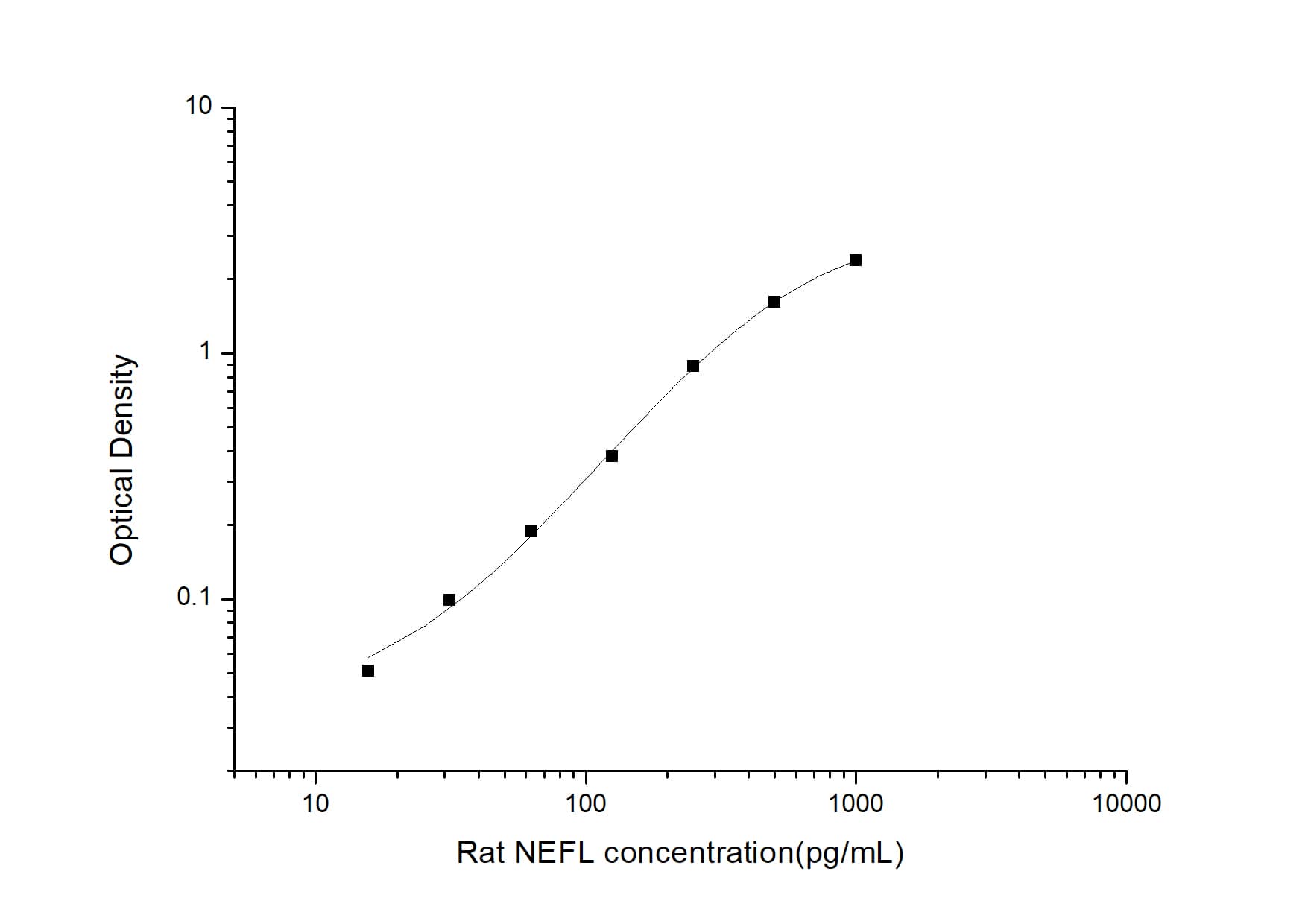 ELISA: Rat NF-L ELISA Kit (Colorimetric) [NBP2-81185] - Standard Curve Reference