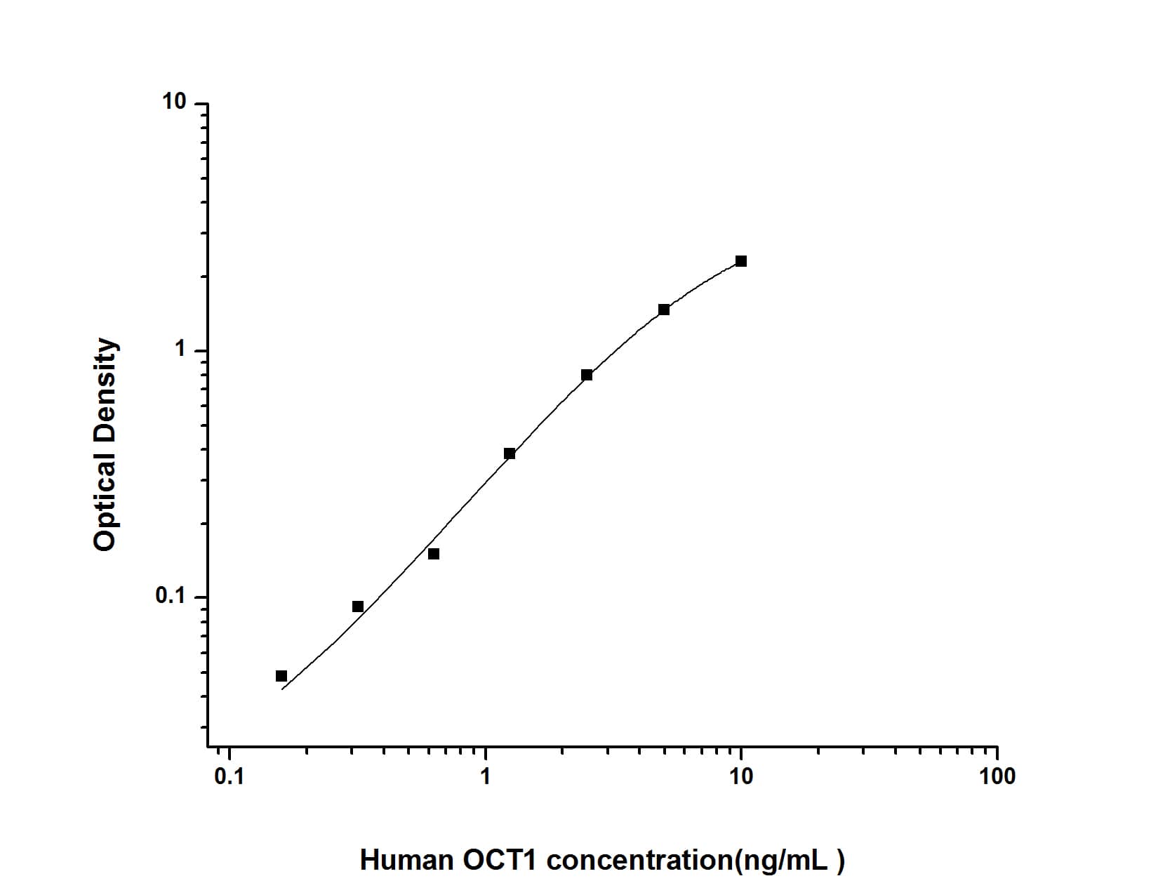 ELISA: Human OCT1 ELISA Kit (Colorimetric) [NBP2-81190] - Standard Curve Reference