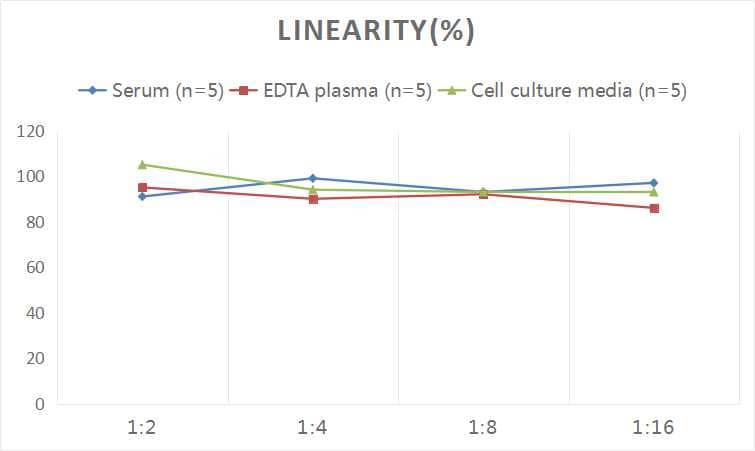ELISA: Human Procollagen Type 2 C-Terminal Propeptide ELISA Kit (Colorimetric) [NBP2-81199] - Samples were spiked with high concentrations of Human Procollagen Type 2 C-Terminal Propeptide and diluted with Reference Standard & Sample Diluent to produce samples with values within the range of the assay.