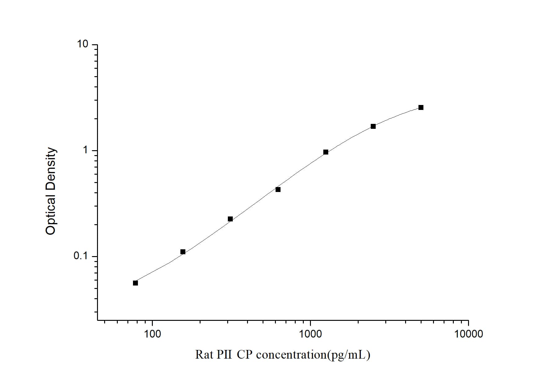 ELISA: Rat Procollagen Type 2 C-Terminal Propeptide ELISA Kit (Colorimetric) [NBP2-81200] - Standard Curve Reference