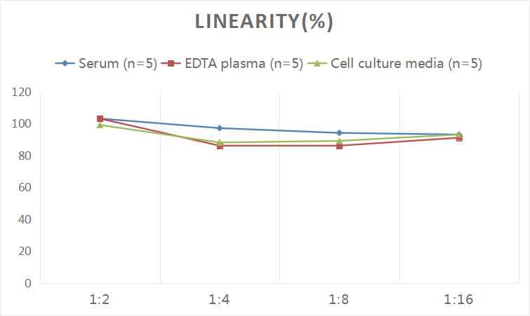 ELISA: Human Procollagen Type 2 N-Terminal Propeptide ELISA Kit (Colorimetric) [NBP2-81201] - Samples were spiked with high concentrations of Human Procollagen Type 2 N-Terminal Propeptide and diluted with Reference Standard & Sample Diluent to produce samples with values within the range of the assay.
