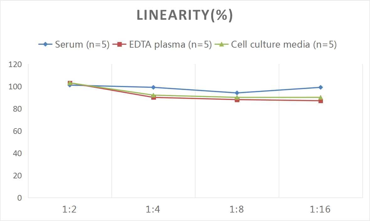 ELISA Mouse Procollagen III C-Terminal ProPeptide ELISA Kit (Colorimetric)