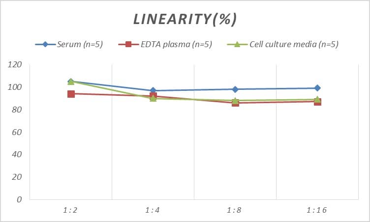 ELISA: Human Choline Phosphoglyceride ELISA Kit (Colorimetric) [NBP2-81207] - Samples were spiked with high concentrations of Human Choline Phosphoglyceride and diluted with Reference Standard & Sample Diluent to produce samples with values within the range of the assay.