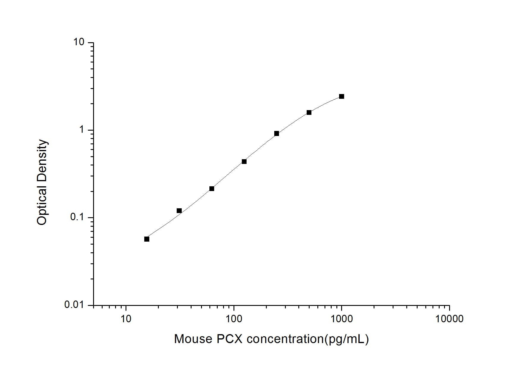 ELISA: Mouse Podocalyxin Like ELISA Kit (Colorimetric) [NBP2-81215] - Standard Curve Reference