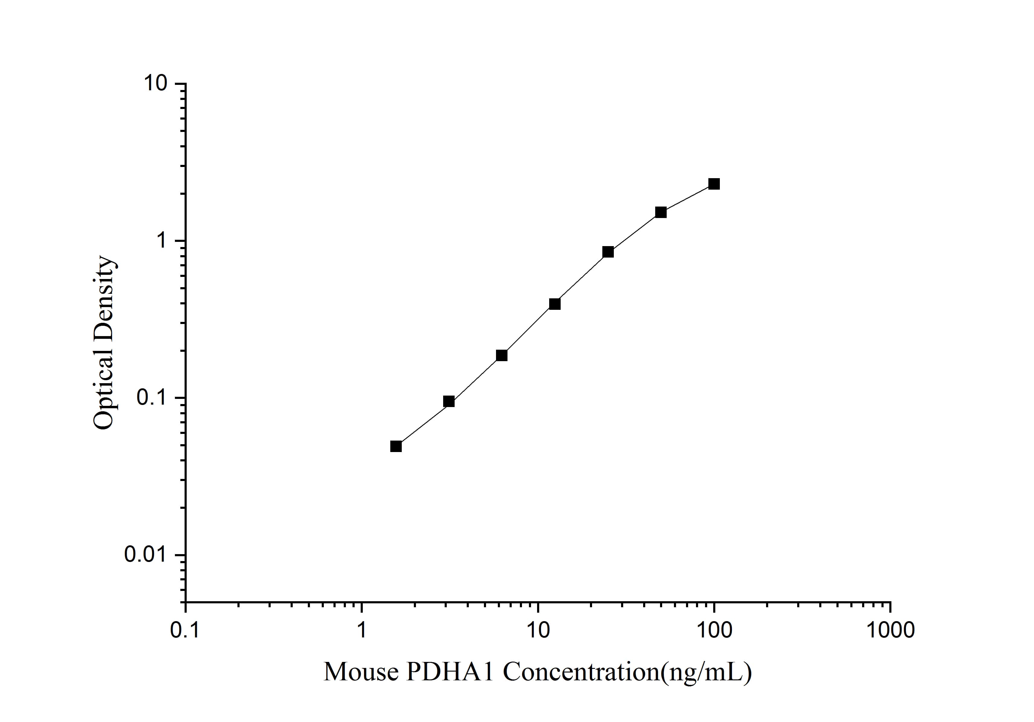 ELISA: Mouse Pyruvate Dehydrogenase E1-alpha subunit ELISA Kit (Colorimetric) [NBP2-81219] - Standard Curve Reference