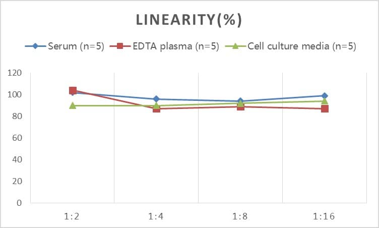 ELISA: Human PDK4 ELISA Kit (Colorimetric) [NBP2-81231] - Samples were spiked with high concentrations of Human PDK4 and diluted with Reference Standard & Sample Diluent to produce samples with values within the range of the assay.