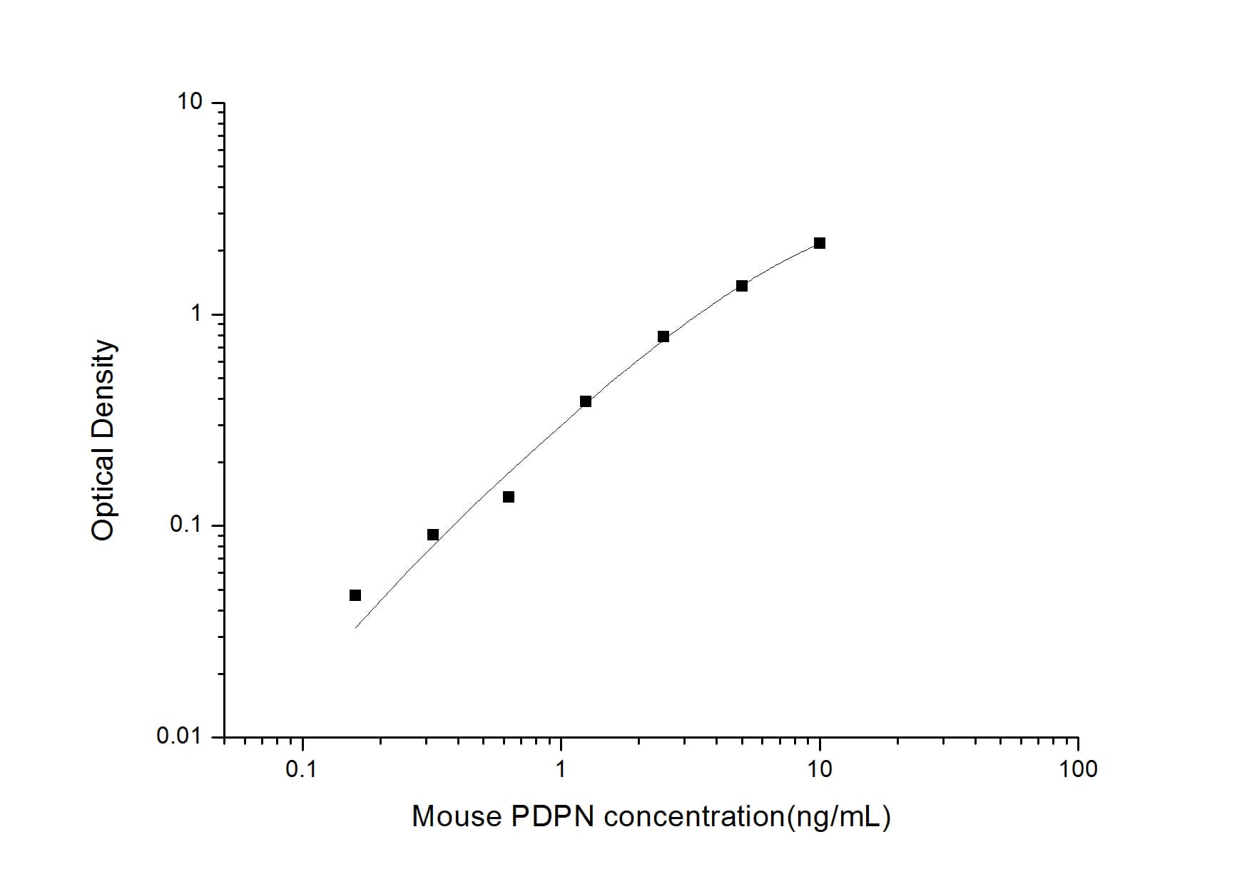 ELISA: Mouse Podoplanin ELISA Kit (Colorimetric) [NBP2-81235] - Standard Curve Reference