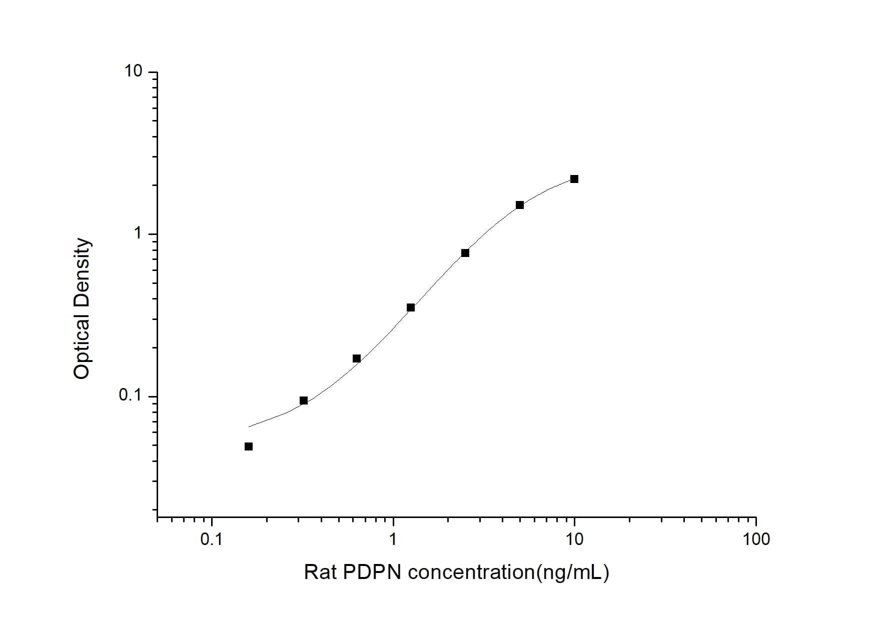 ELISA: Rat Podoplanin ELISA Kit (Colorimetric) [NBP2-81236] - Standard Curve Reference