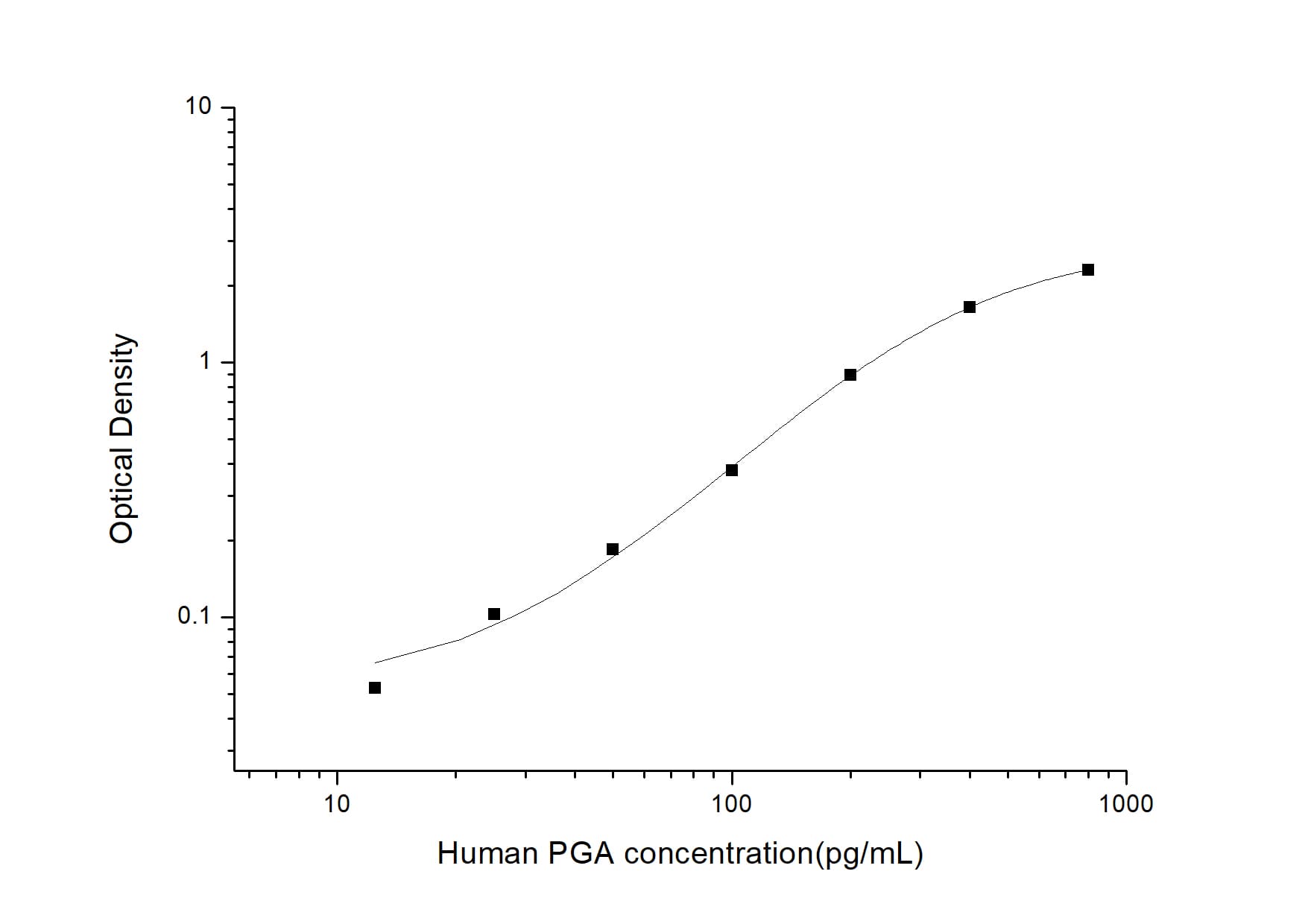 ELISA: Human Pepsinogen A ELISA Kit (Colorimetric) [NBP2-81244] - Standard Curve Reference