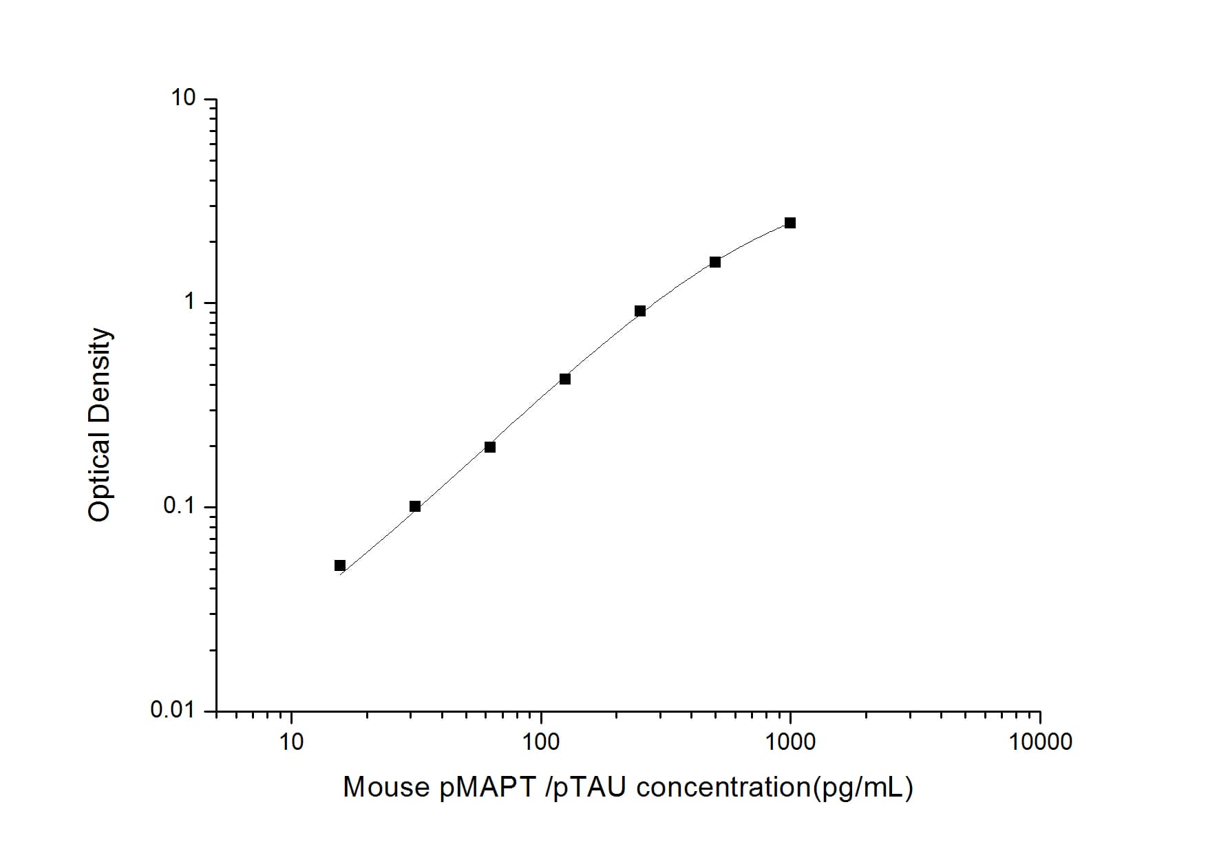 ELISA: Mouse Tau ELISA Kit (Colorimetric) [NBP2-81260] - Standard Curve Reference