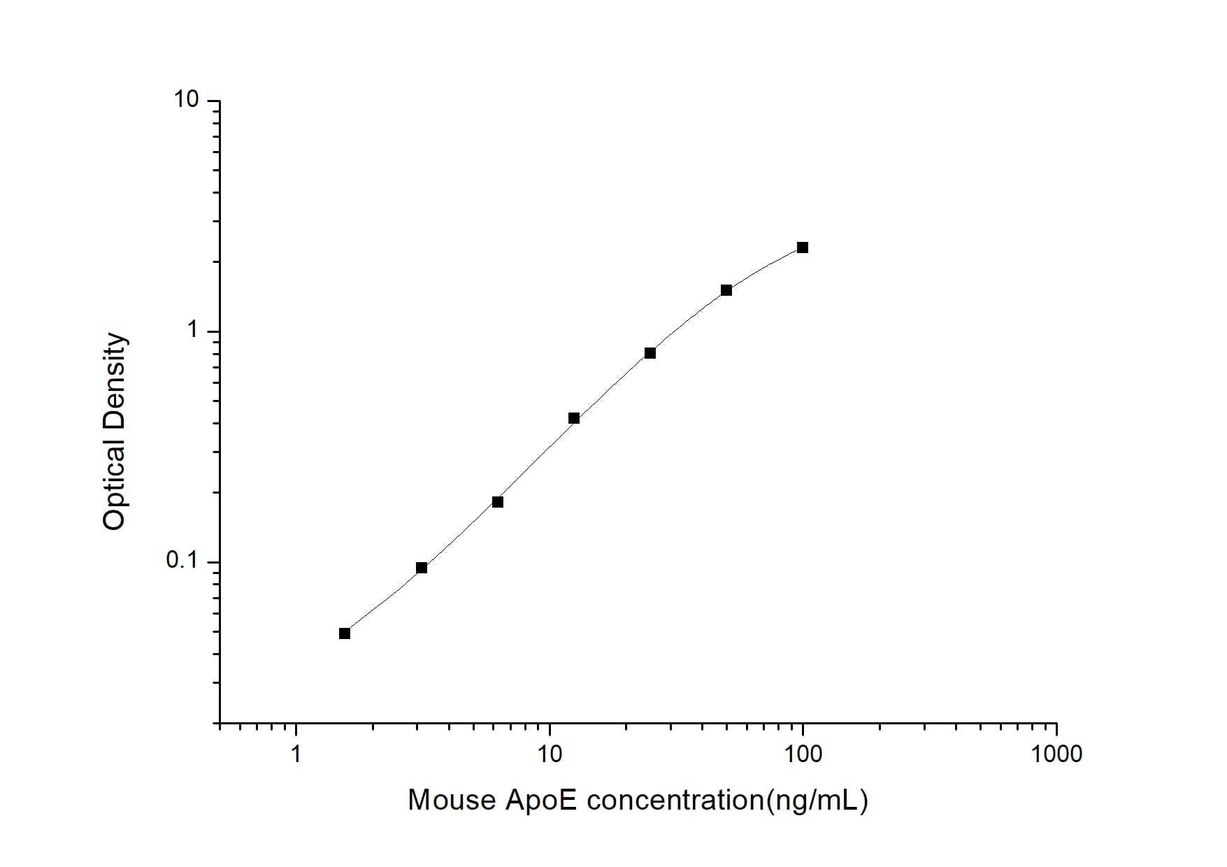 ELISA: Mouse Apolipoprotein E/ApoE ELISA Kit (Colorimetric) [NBP2-82118] - Standard Curve Reference