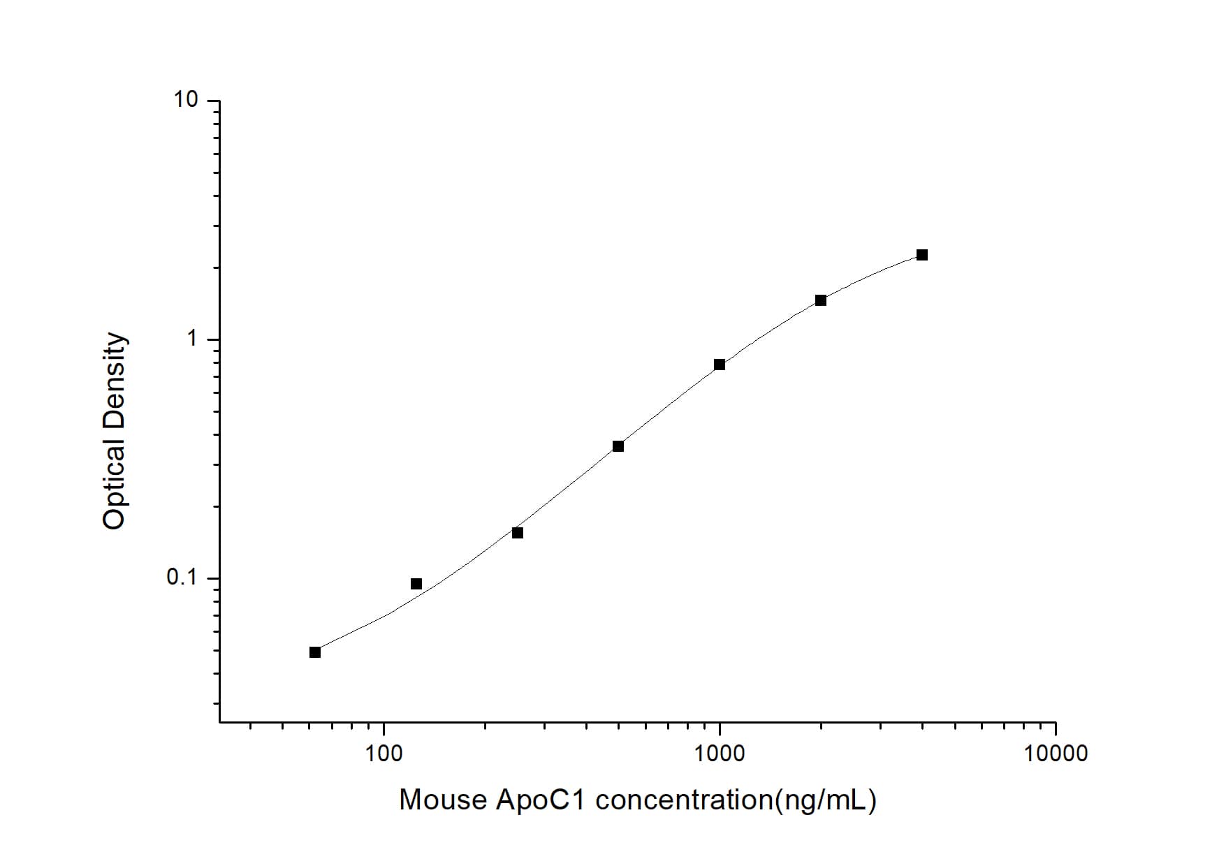 ELISA: Mouse Apolipoprotein C1 ELISA Kit (Colorimetric) [NBP2-82122] - Standard Curve Reference