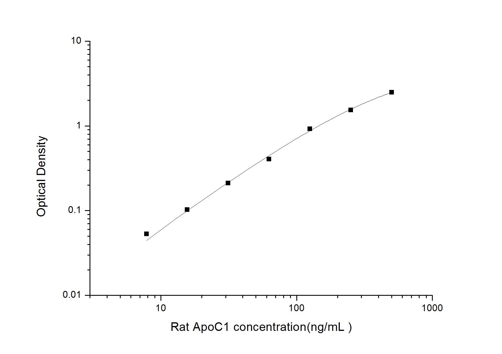 ELISA: Rat Apolipoprotein C1 ELISA Kit (Colorimetric) [NBP2-82131] - Standard Curve Reference