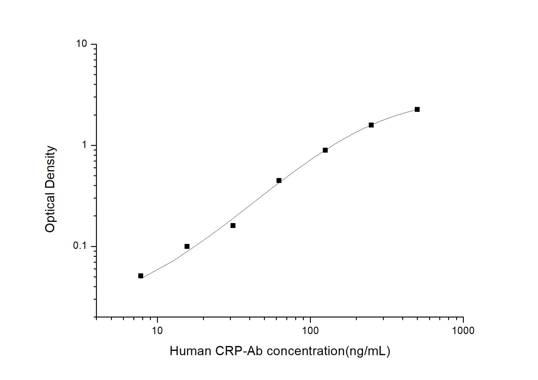 ELISA: Human C-Reactive Protein/CRP Autoantibody ELISA Kit (Colorimetric) [NBP2-82132] - Standard Curve Reference