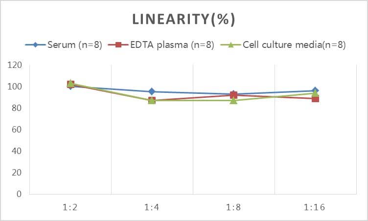 ELISA: Rat Endoglin/CD105 ELISA Kit (Colorimetric) [NBP2-82135] - Samples were spiked with high concentrations of Rat Endoglin/CD105 and diluted with Reference Standard & Sample Diluent to produce samples with values within the range of the assay.