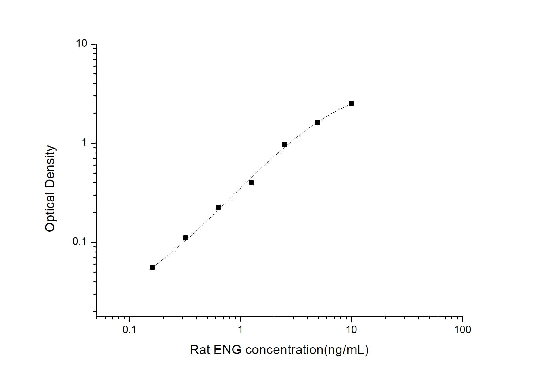 ELISA: Rat Endoglin/CD105 ELISA Kit (Colorimetric) [NBP2-82135] - Standard Curve Reference