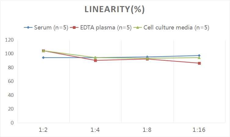 ELISA: Human Podocin/NPHS2 ELISA Kit (Colorimetric) [NBP2-82136] - Samples were spiked with high concentrations of Human Podocin/NPHS2 and diluted with Reference Standard & Sample Diluent to produce samples with values within the range of the assay.