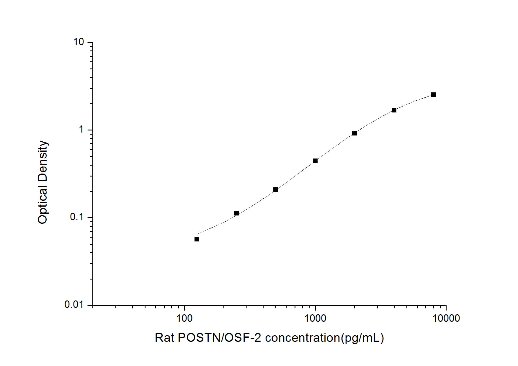 ELISA: Rat Periostin/OSF-2 ELISA Kit (Colorimetric) [NBP2-82144] - Standard Curve Reference