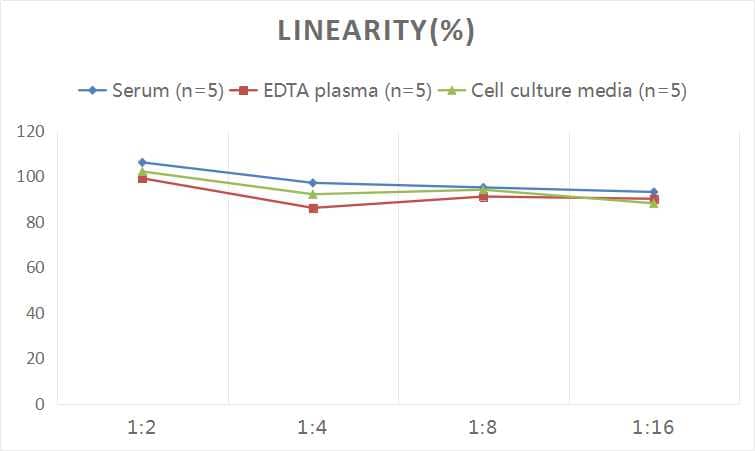 ELISA: Human Reg3A ELISA Kit (Colorimetric) [NBP2-82148] - Samples were spiked with high concentrations of Human Reg3A and diluted with Reference Standard & Sample Diluent to produce samples with values within the range of the assay.