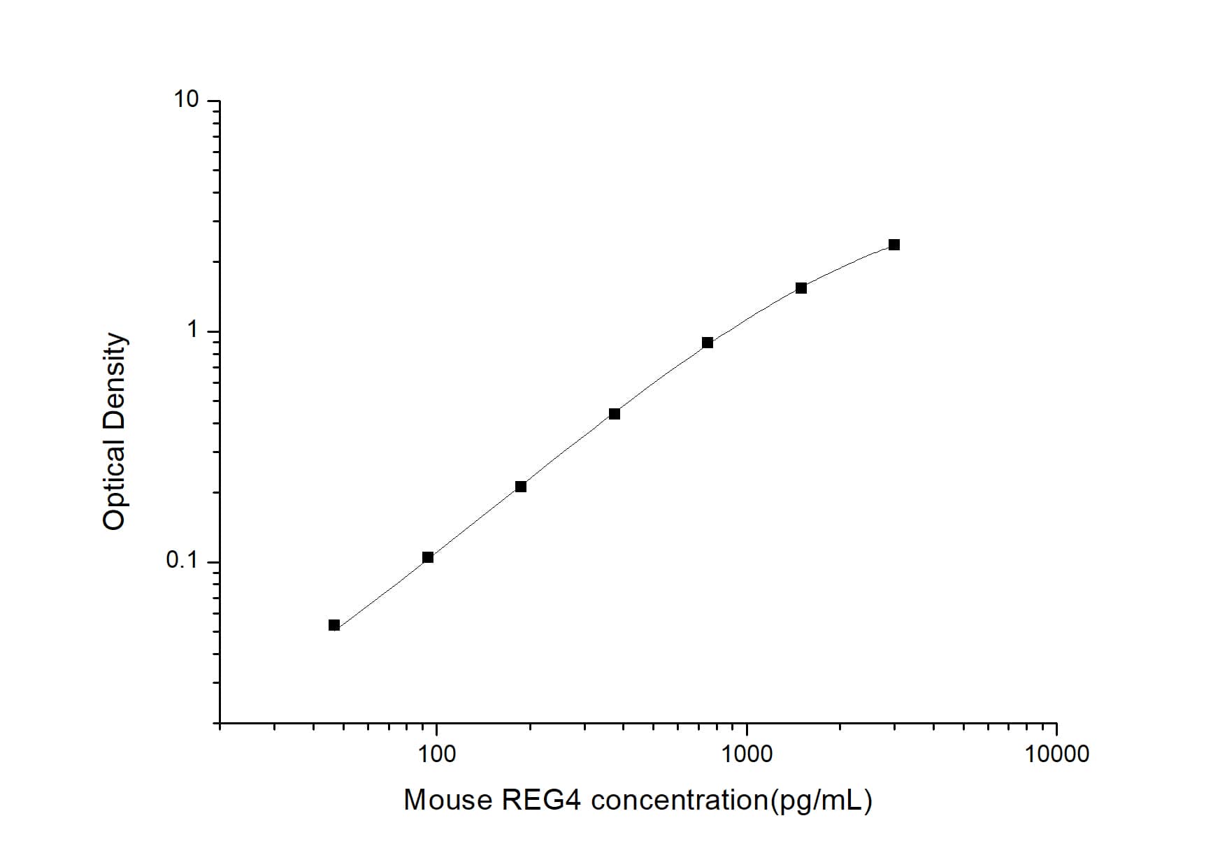 ELISA: Mouse Reg4 ELISA Kit (Colorimetric) [NBP2-82151] - Standard Curve Reference