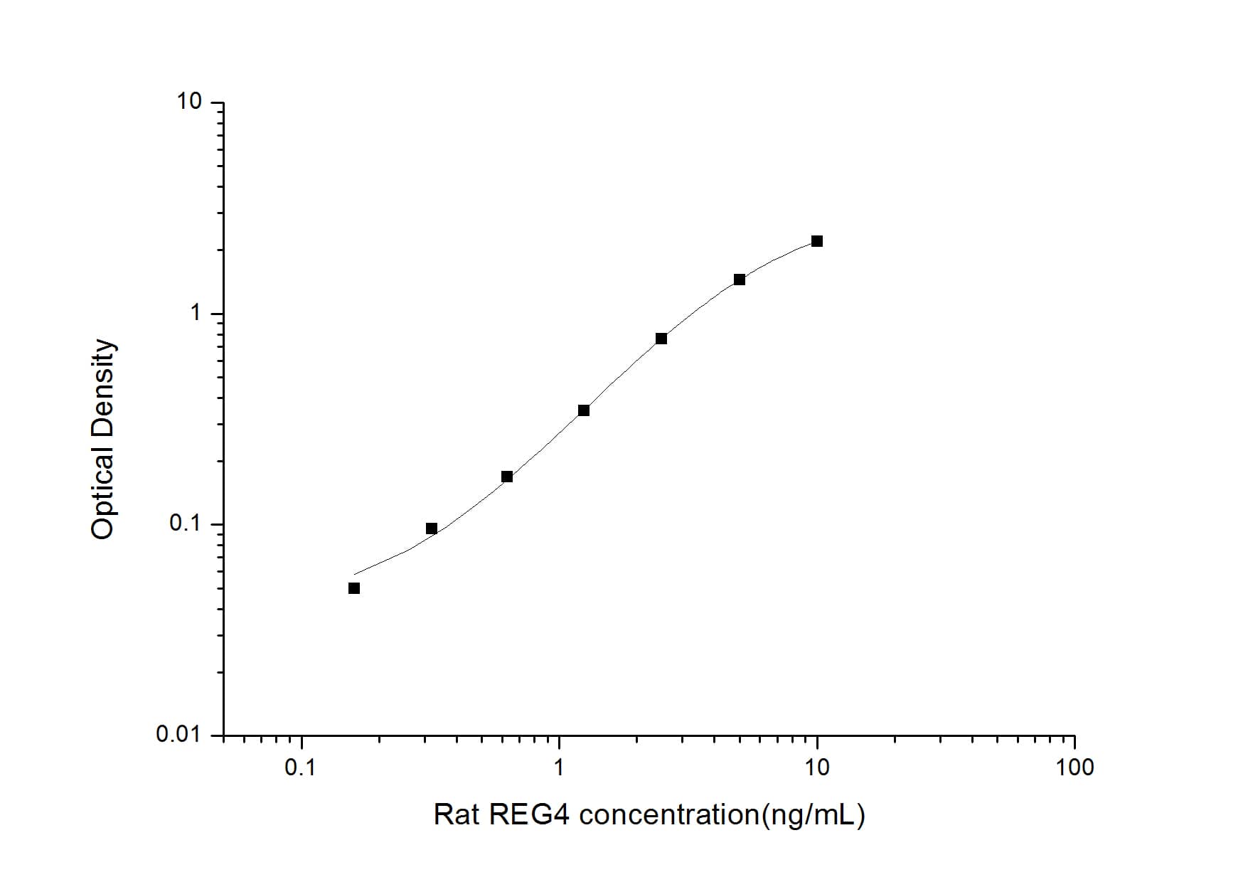 ELISA: Rat Reg4 ELISA Kit (Colorimetric) [NBP2-82152] - Standard Curve Reference