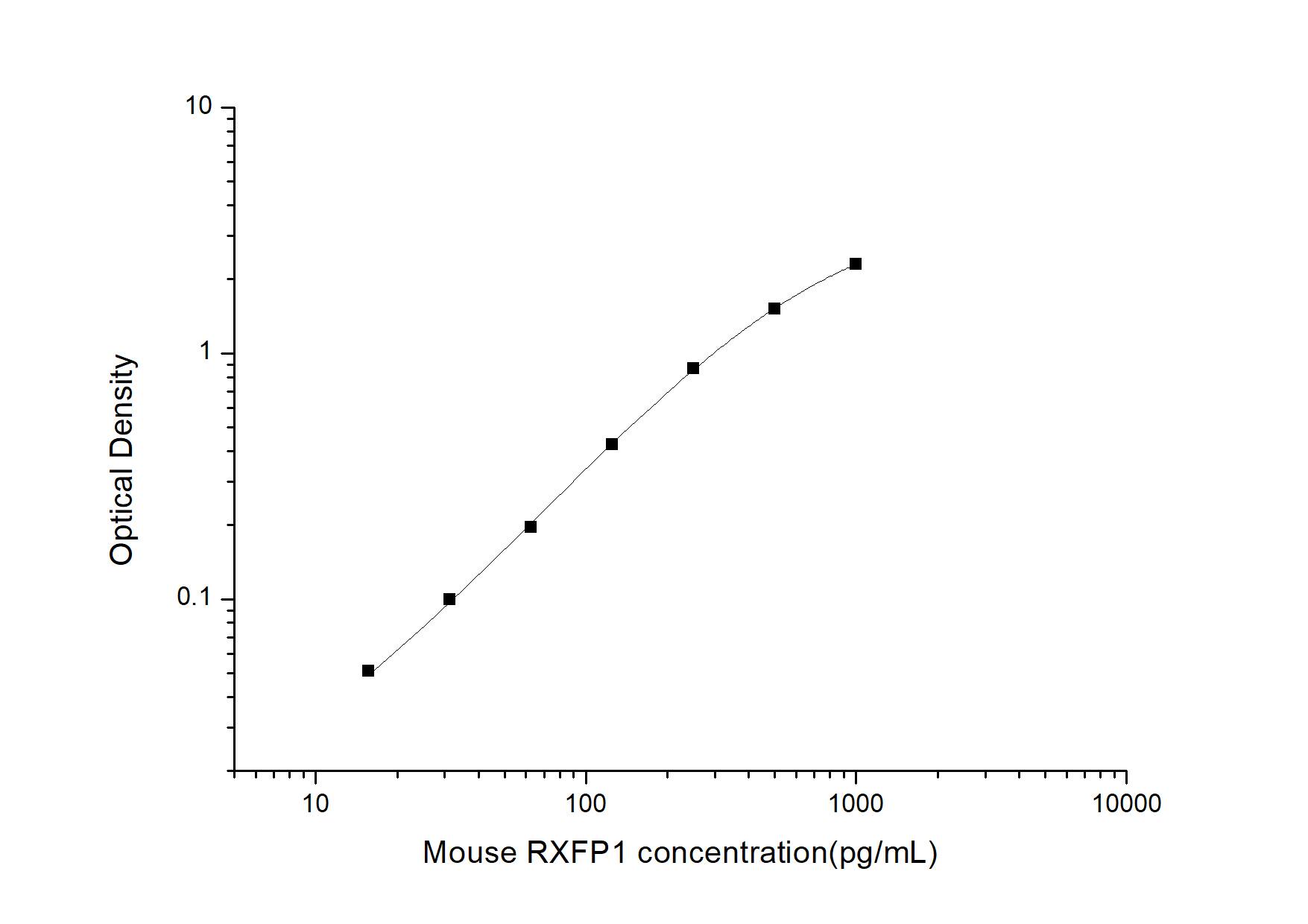 ELISA: Mouse Relaxin R1/LGR7 ELISA Kit (Colorimetric) [NBP2-82154] - Standard Curve Reference