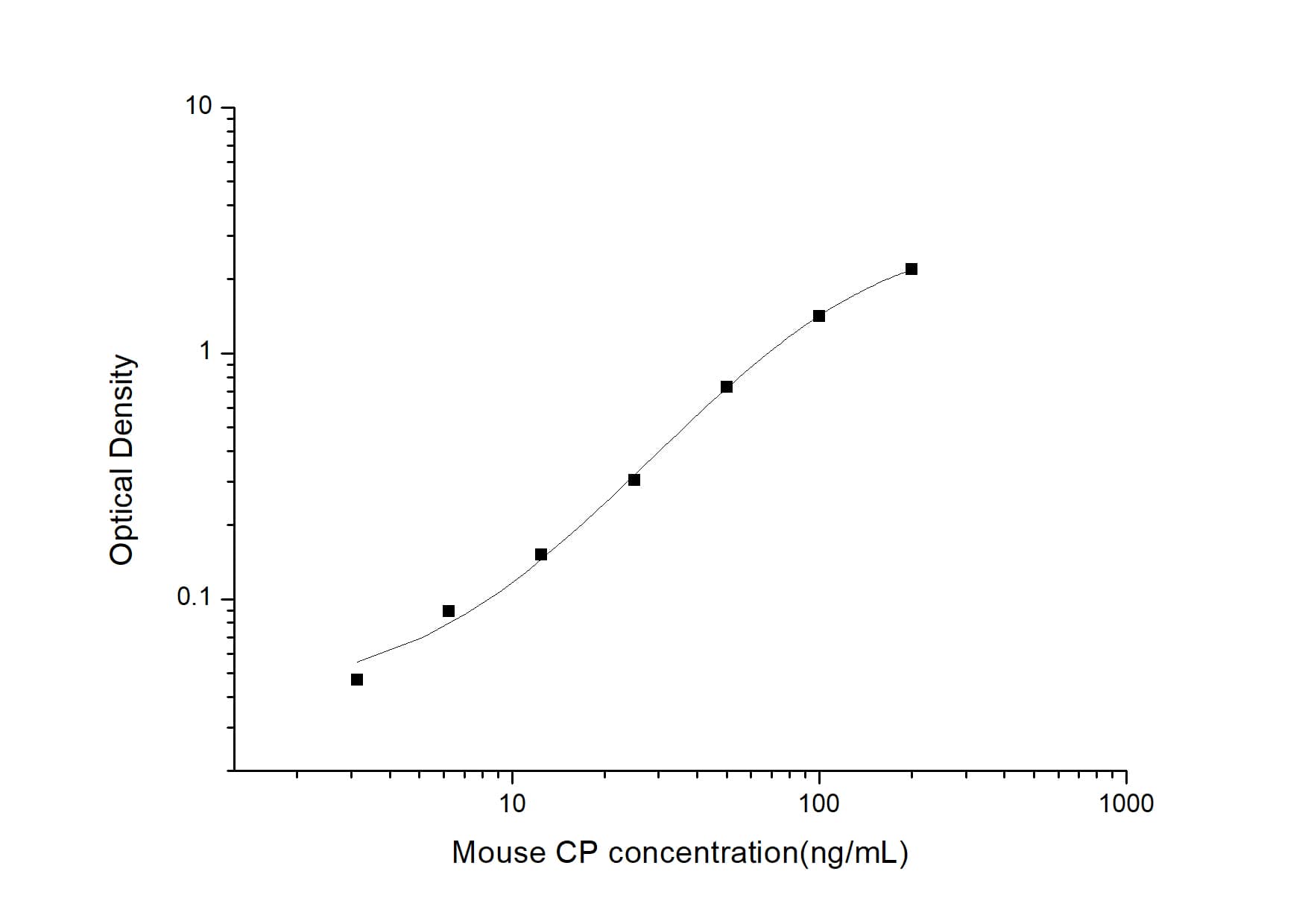 ELISA: Mouse Ceruloplasmin ELISA Kit (Colorimetric) [NBP2-82160] - Standard Curve Reference